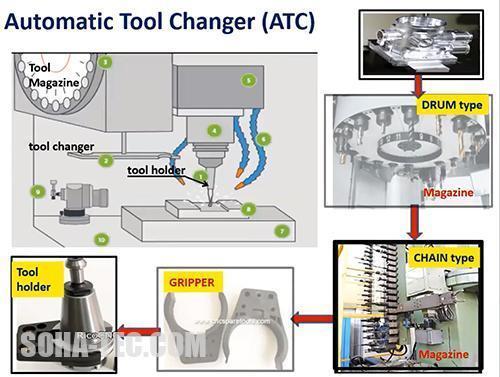 tool changer parts